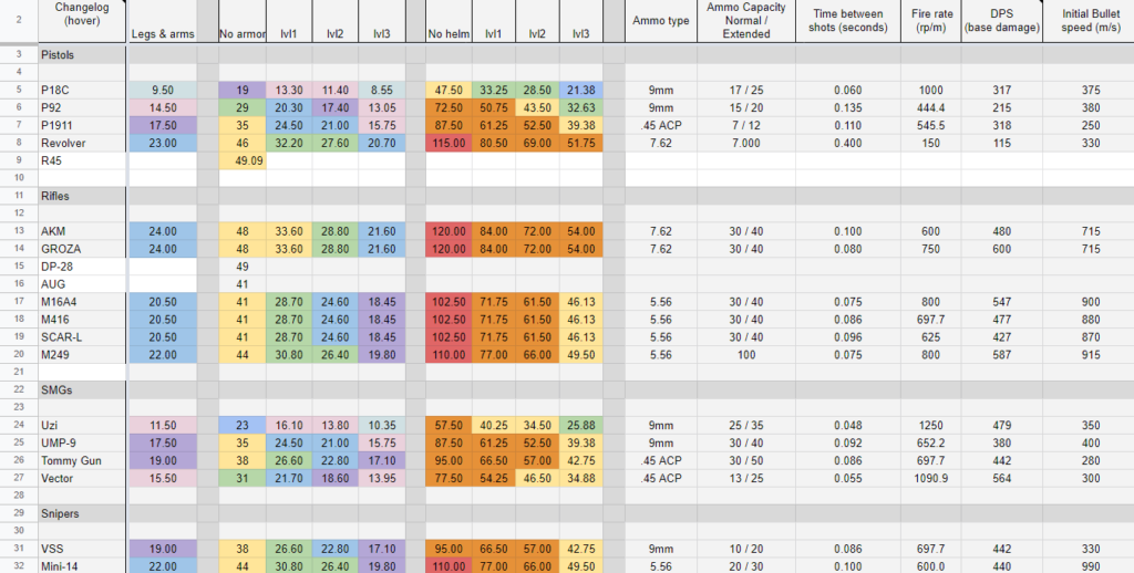 Detailed Weapons Stats List For Every Gun In Pubg