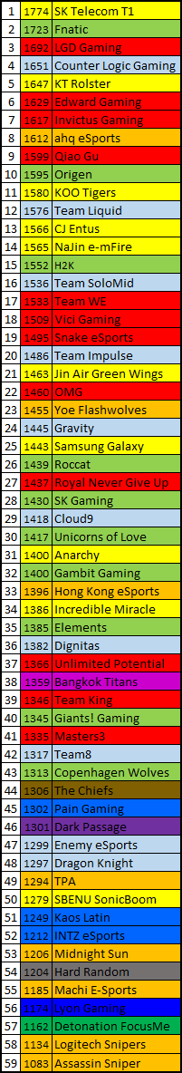 International Elo Ratings (2015/08/23) - Dot Esports