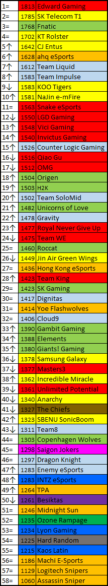 International Elo Ratings 2015 08 02 Dot Esports