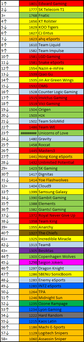 international-elo-ratings-2015-07-26-dot-esports