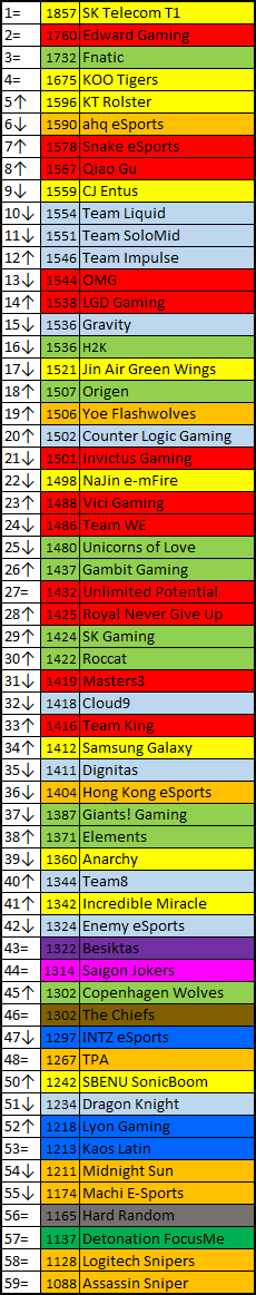 international-elo-ratings-2015-07-19-dot-esports