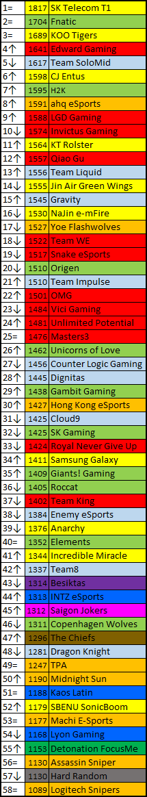 International Elo Ratings 2015/07/05 - Dot Esports