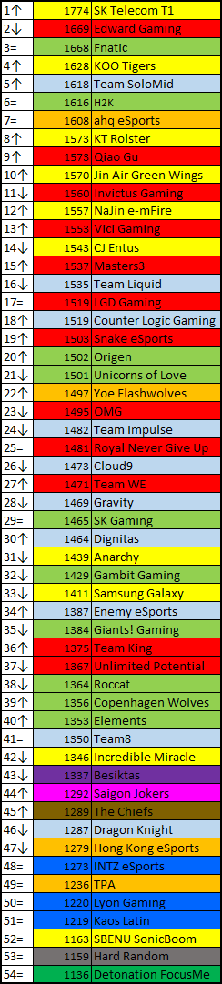 international-elo-ratings-2015-06-21-dot-esports