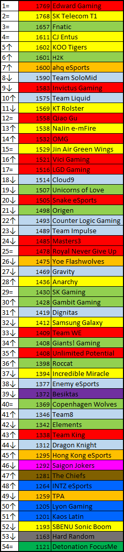 International Elo Ratings 2015/06/14 - Dot Esports