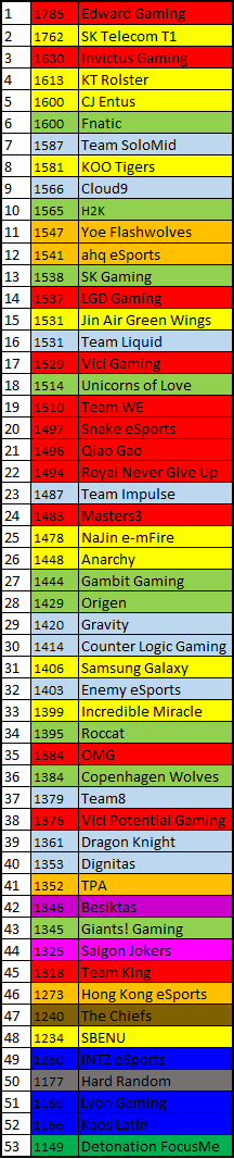 international-elo-ratings-2015-05-24-lcs-predictions-dot-esports