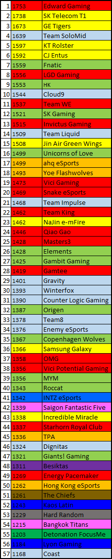 International Elo Ratings 2015/04/18 (Plus Wildcard Predictions) - Dot Esports International Elo Ratings 2015/04/18 (Plus Wildcard Predictions) - Dot Esports