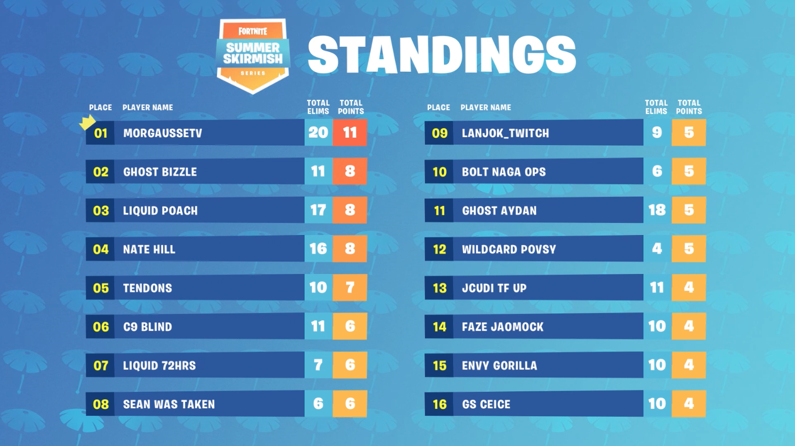 2018 Fortnite Summer Skirmish Morgausse Claims 225 000 Grand Prize In Final Fortnite Summer Skirmish Event At Pax West Dot Esports
