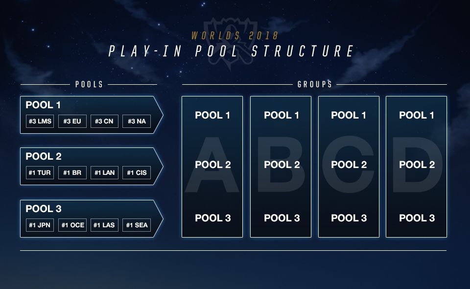 Lol Worlds 2021 Group Draw