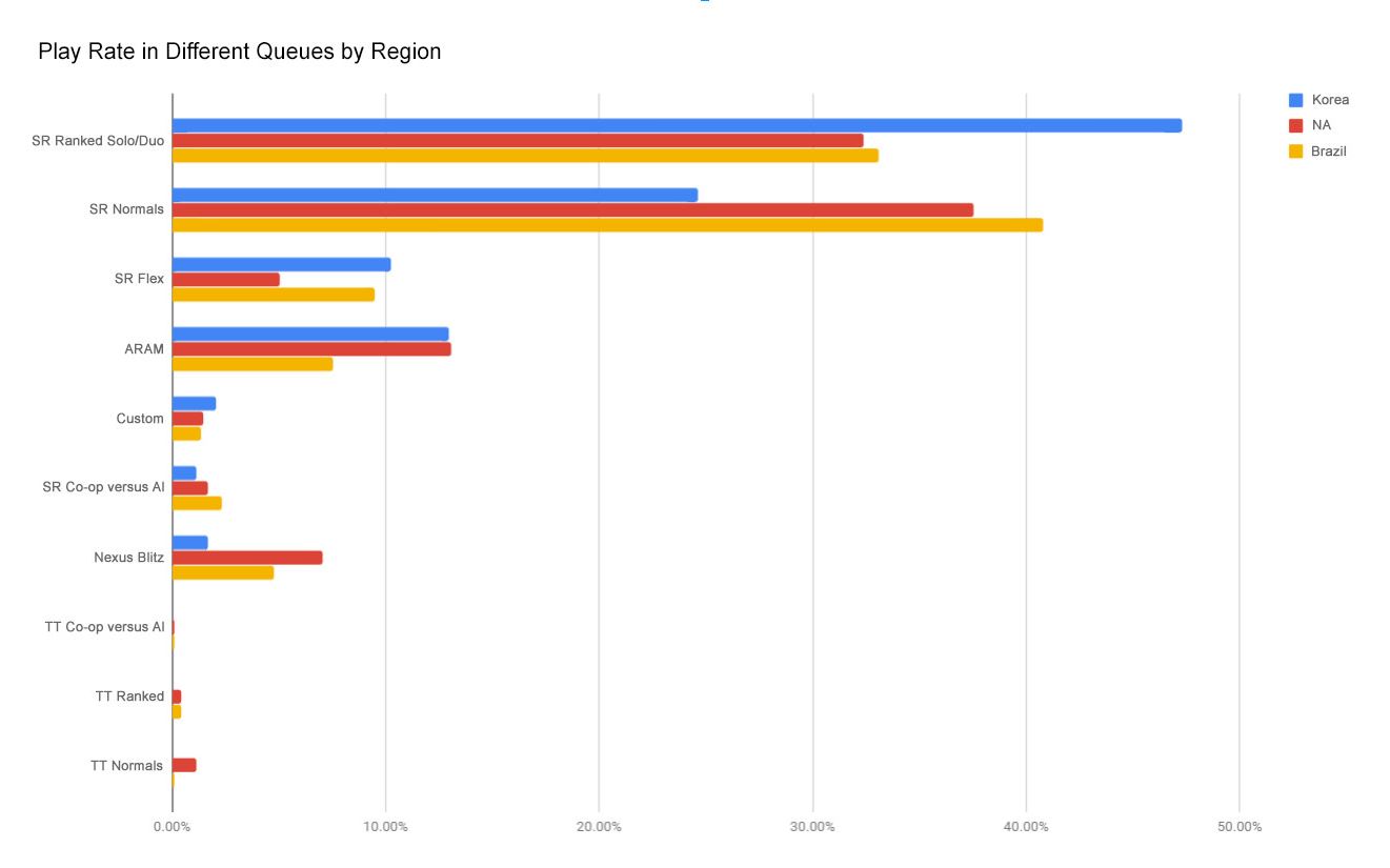 League graphs. Lol Players by Regions. Players rating. Aram Korea. The most popular Legends.