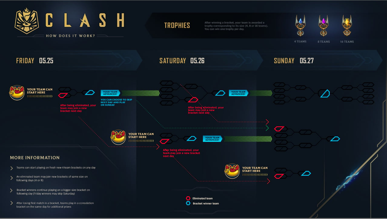 How Clash works in LoL Brackets, eligibility, and more Dot Esports