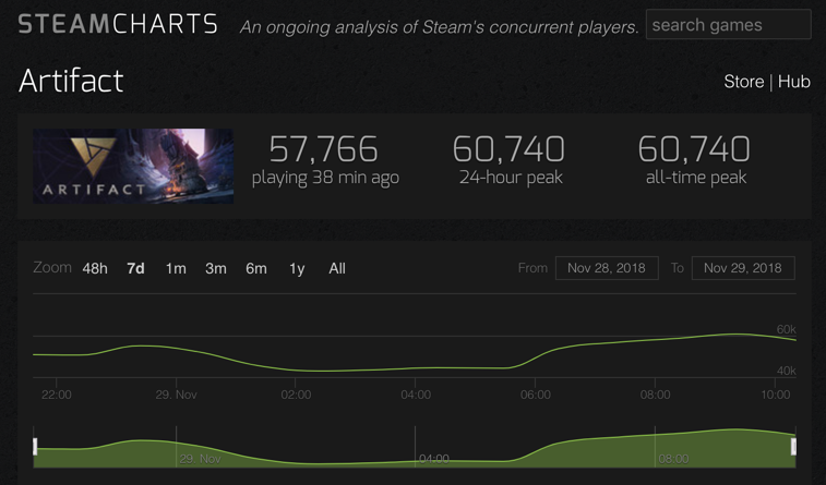 Artifact The Dota 2 Card Game Reaches A Peak Of 60 000 Players In Its First 24 Hours Dot Esports