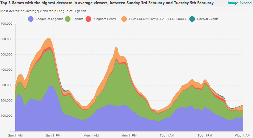 Apex Vs Fortnite Stays Apex Legends Hurt Fortnite S Viewership On Twitch In Its First Days Dot Esports