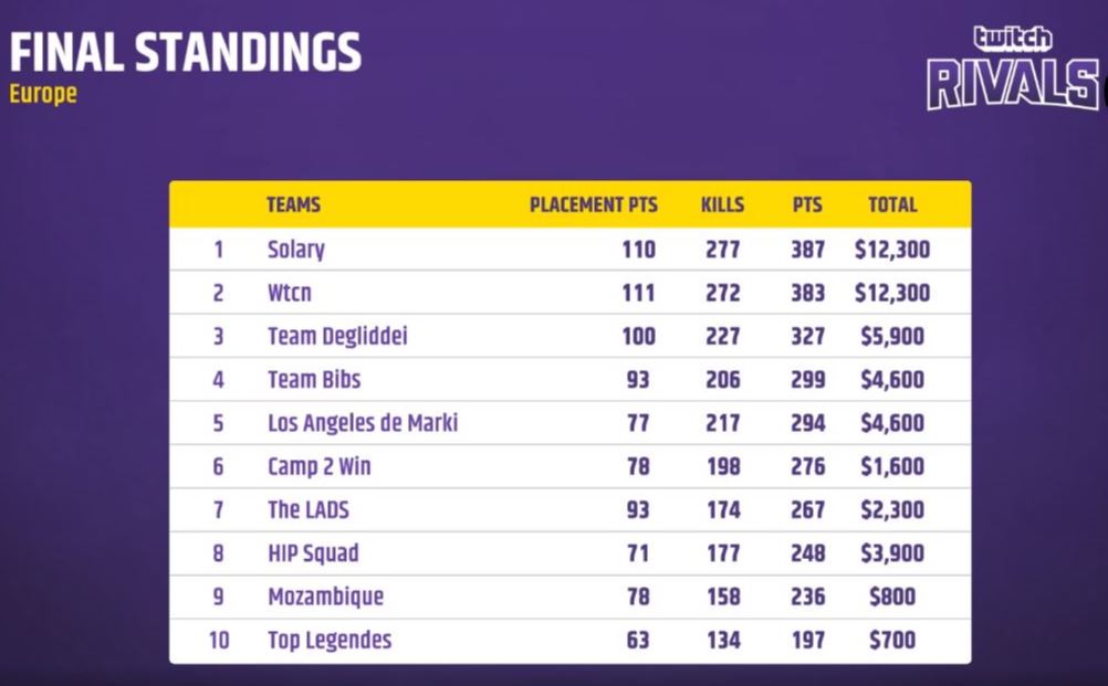 Twitch Rivals Apex Legends Challenge Live Scores Standings Dot Esports