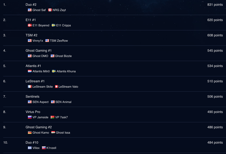 Esl Leaderboard Fortnite Esl Katowice Royale Fortnite Event Live Scores Standings Dot Esports