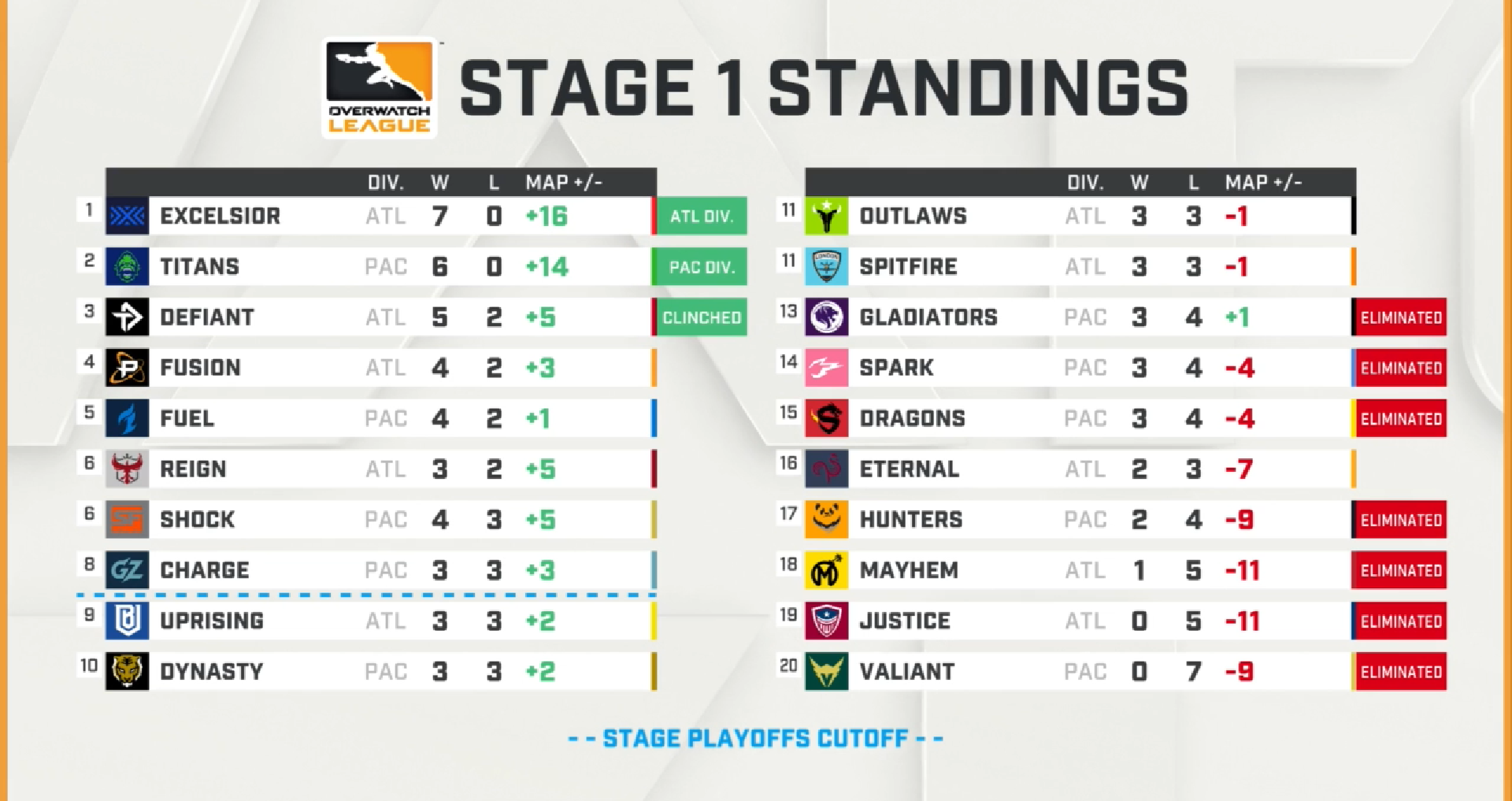 Overwatch League playoff standings after week 4 Dot Esports