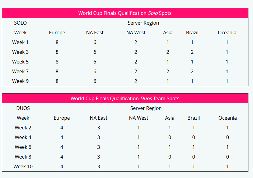 Fortnite Qualifier 25 Points Fortnite World Cup Open Qualifiers Schedule And How To Qualify Dot Esports