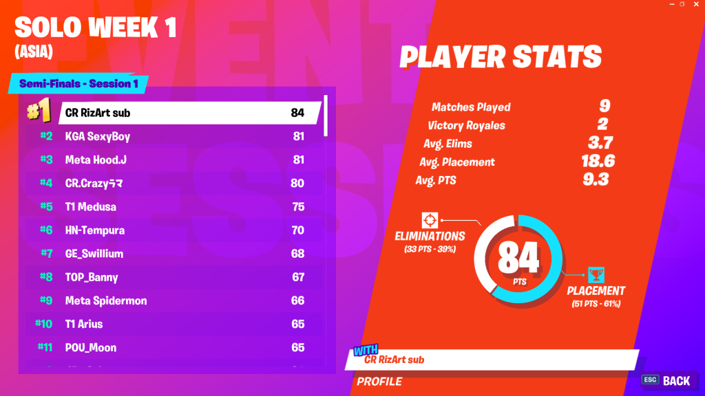 Fortnite World Cup Tracking Fortnite World Cup Open Qualifiers Solo Week 1 Scores And Standings Dot Esports