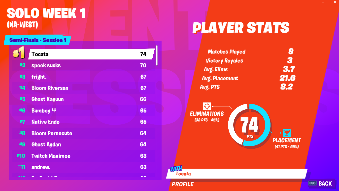 Fortnite World Cup Open Qualifiers Solo Week 1 Scores And Standings