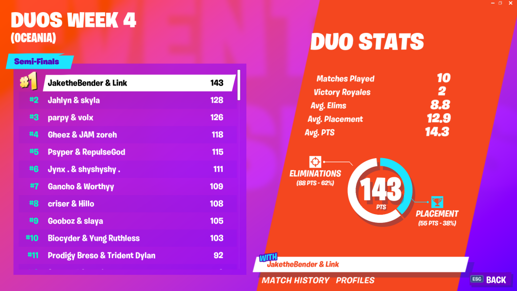 Fortnite World Cup Duos Open Qualifier Start Time Fortnite World Cup Open Qualifiers Duos Week 4 Scores And Standings Dot Esports