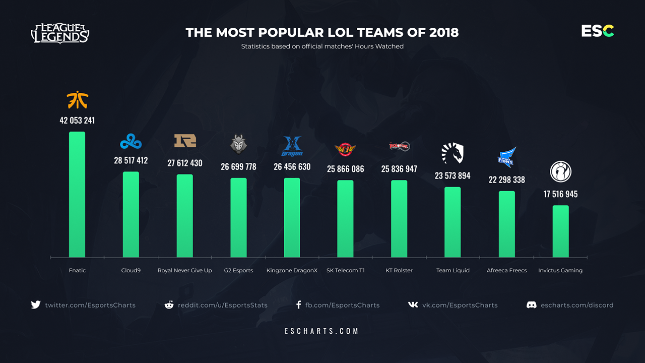 Fnatic and Cloud9 top the mostwatched League of Legends teams of 2018