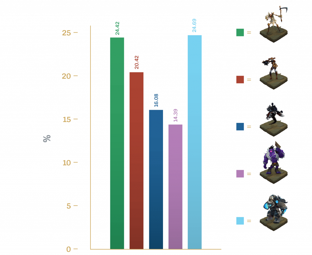 and Fiddlesticks are winners of the champion update fan vote - Dot Esports