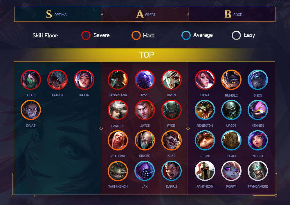 LOL ADC Tier List