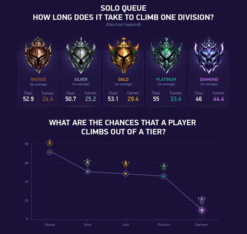 befolkning holdall stå på række Over half of the League players in bronze or silver climbed out of those  tiers in 2018 - Dot Esports