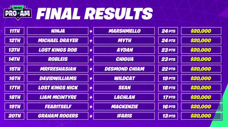 Scores And Standings For The Fortnite World Cup Pro Am Dot Esports