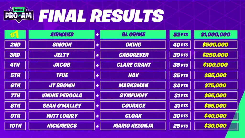 Fortnite World Cup Pro Am Rules Airwaks And Rl Grime Win Fortnite World Cup Pro Am Dot Esports