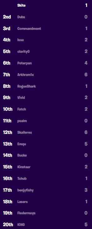 World Cup 2018 Fortnite Leaderboard Fortnite World Cup Solo Finals Scores Standings Dot Esports