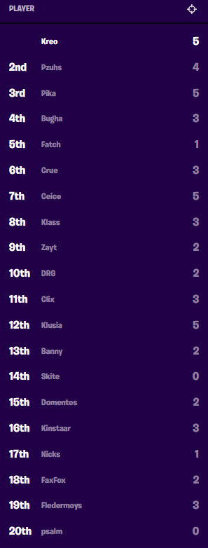 Fortnite World Cup Solo Finals Scores Standings Dot Esports