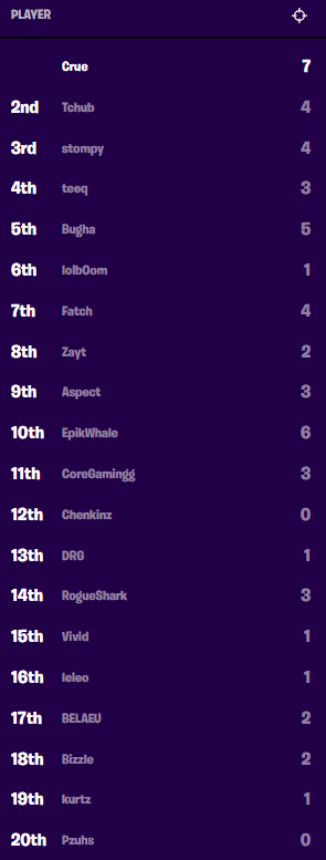 Fortnite World Cup Solo Finals: Scores & Standings | Dot Esports