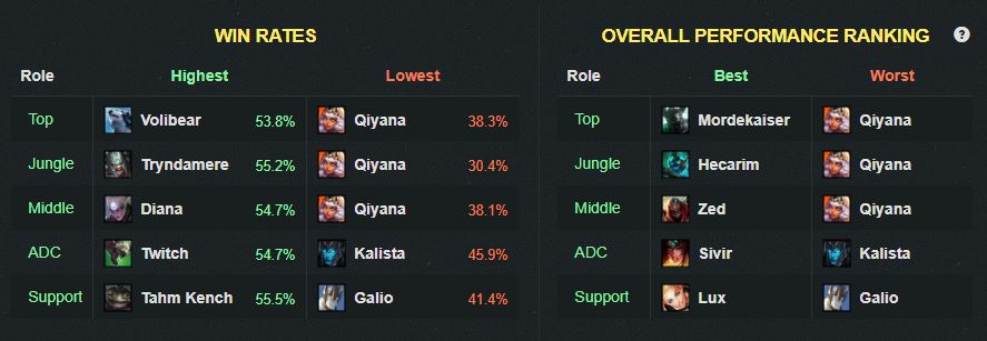 Lure enestående Agnes Gray Qiyana is the new Ryze—nearly impossible to balance - Dot Esports