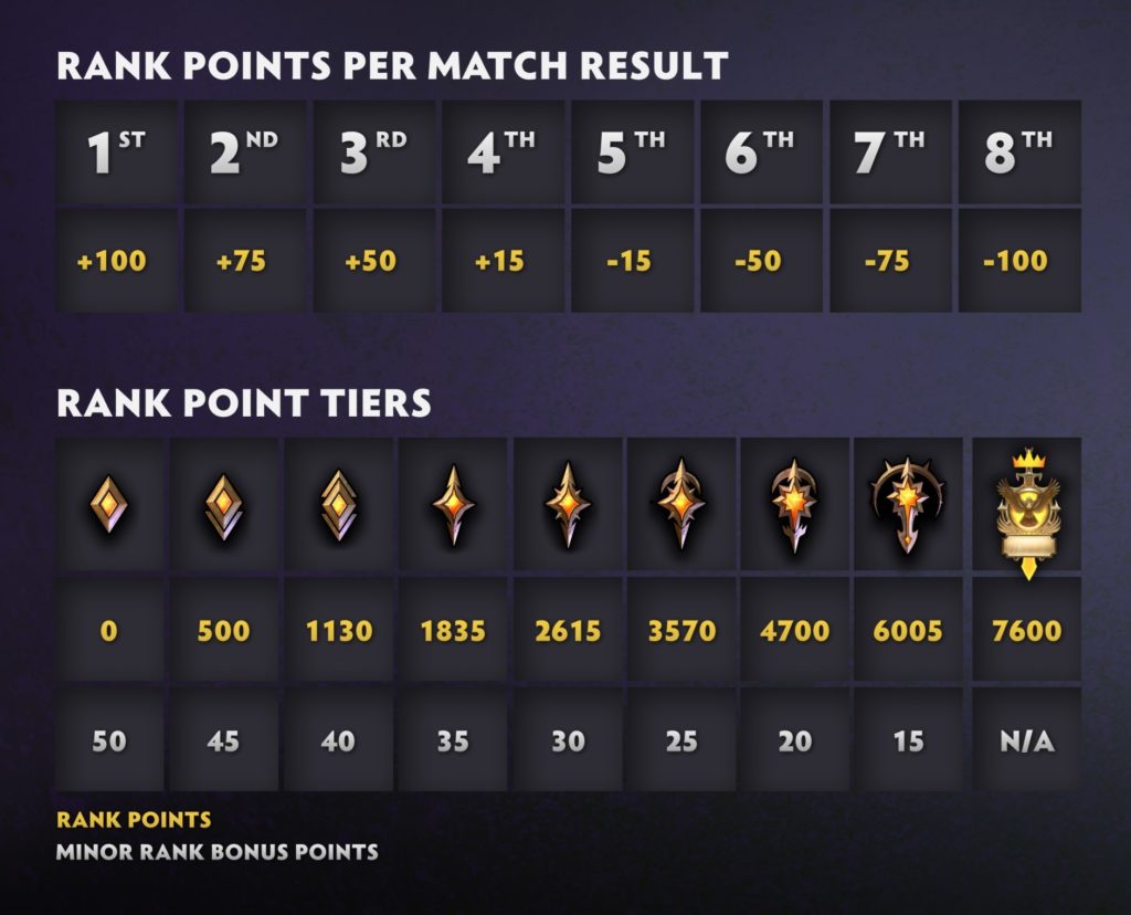 Dota Underlords How Ranked Works (MMR, Divisions, More) Dot Esports