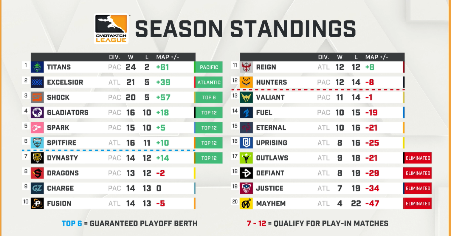 Overwatch League season playoffs update Stage 4, week 3 Dot Esports