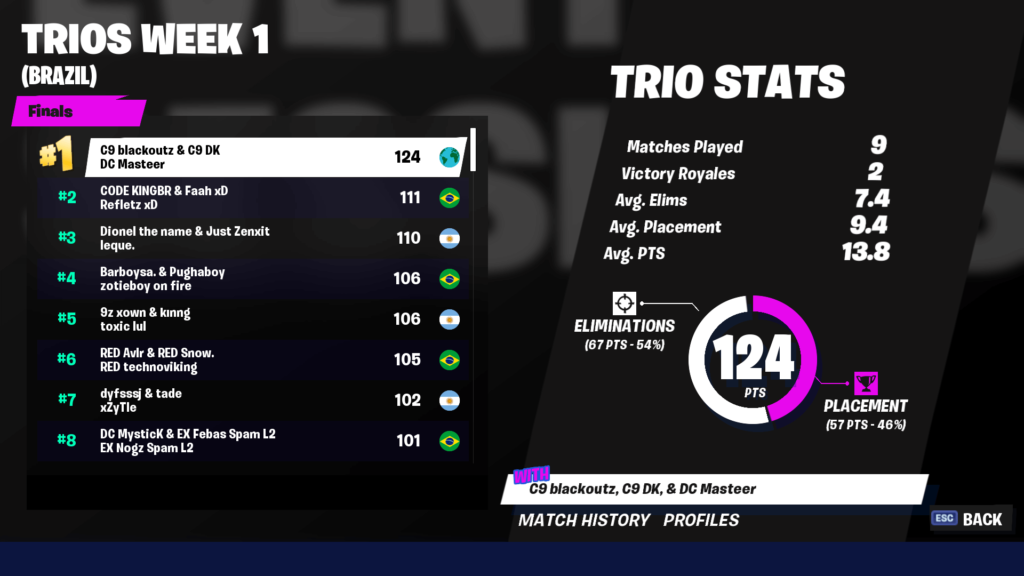 Fortnite Leaderboard Saudi Arabia Fortnite Champion Series Week One Scores And Leaderboards Dot Esports