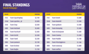 Twitch Rivals: Fortnite Showdown Results, Scores, and Standings | Dot