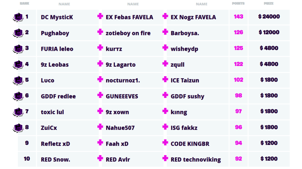 Did Tfue Qualify For Fortnite Championship Series Tfue Cloakzy And 72hrs Qualify For Fortnite Champion Series Finals Dot Esports