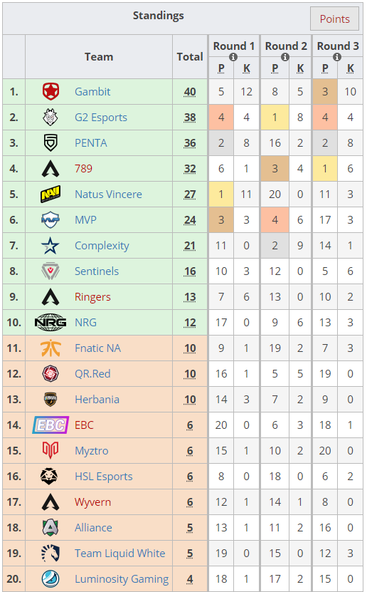 Apex Legends Preseason Invitational: Day Three Scores And Standings ...