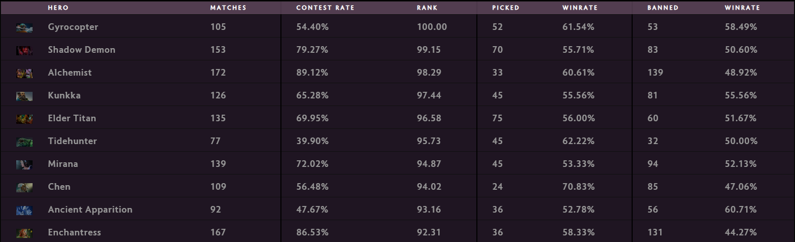 The most important stats from The International 2019 - Dot Esports