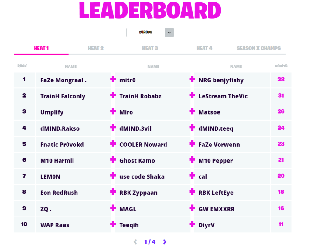 European Fortnite Trio Finals Standings Fortnite Championship Series Finals Scores And Standings Dot Esports