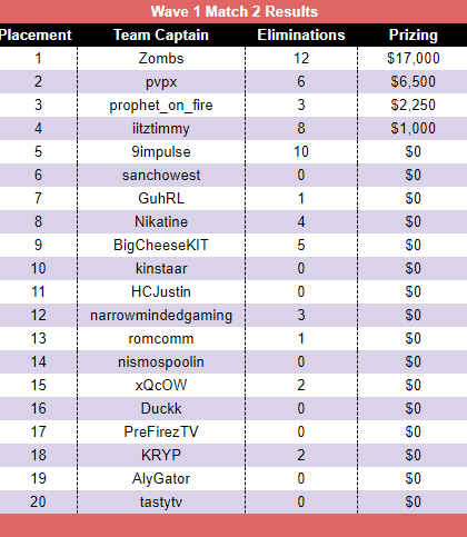 Scores and standings for Twitch Rivals Apex Legends at TwitchCon 2019 ...