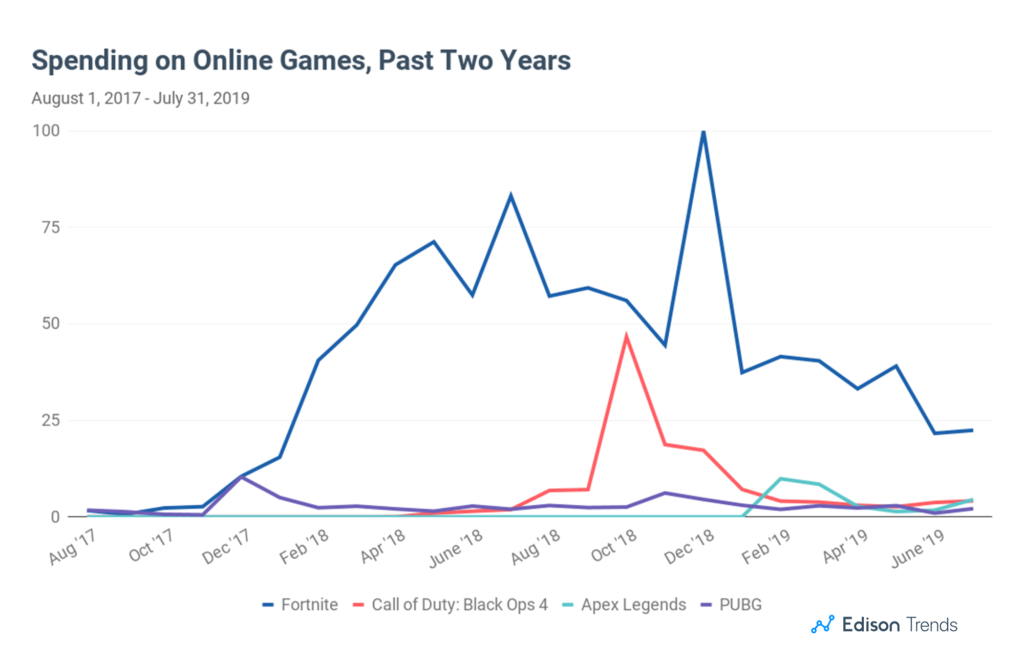 Fortnite revenue reportedly dropped by 52 percent yearoveryear Dot