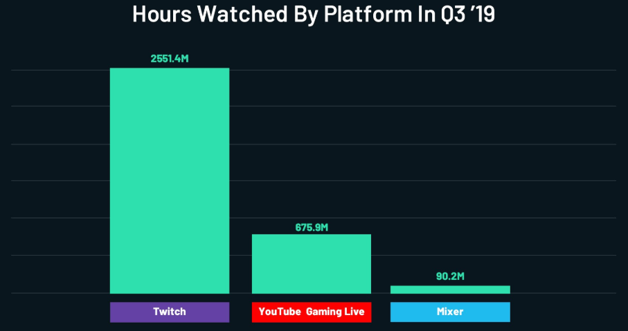 Streamlabs Stats Report Mixer Now Second Most Popular Platform For Streaming