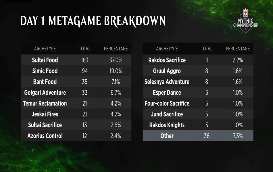 MTG Mythic Championship VI Metagame