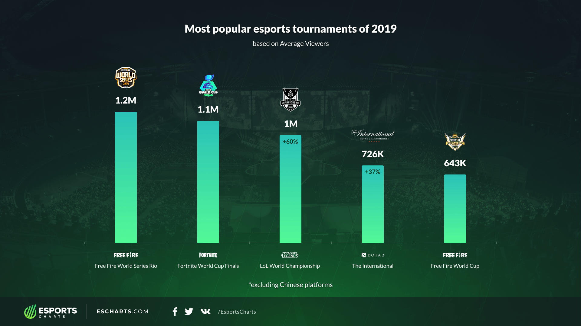 The LoL World Championship was the most popular esports tournament of