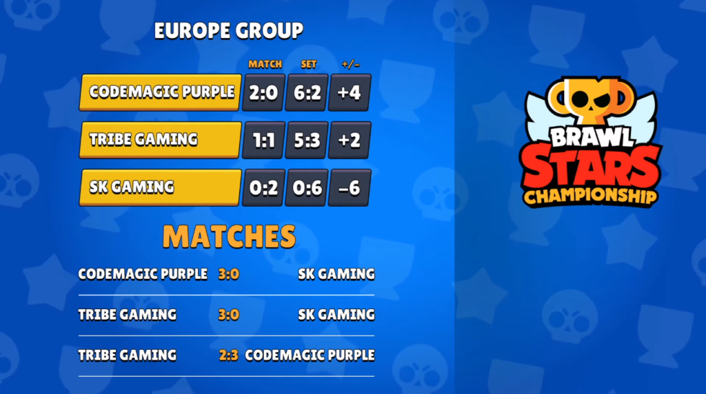 Psg Esports And Codemagic Purple Win Brawl Stars Championship June Monthly Finals Dot Esports - qualification esport brawl stars