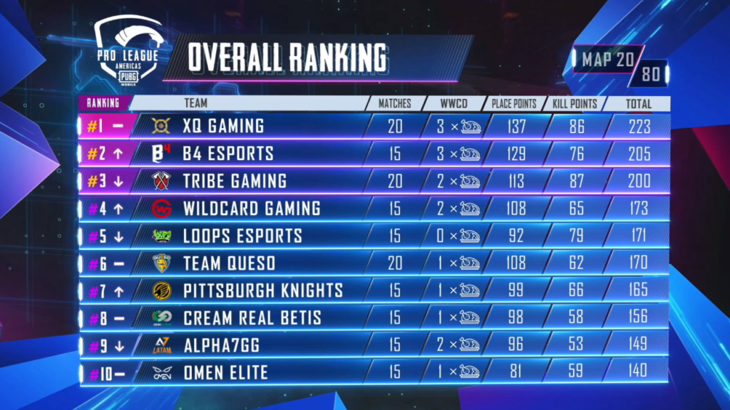 Here are the scores and standings of the PMPL Americas season one Dot