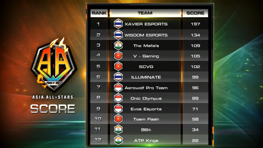 Scores And Standings For The Free Fire Pros All Stars Asia