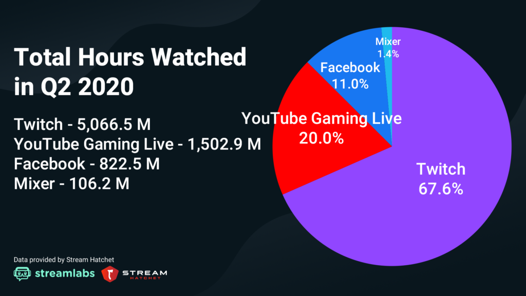 Os canais da Twitch mais assistidos em 2020 - Dot Esports Brasil